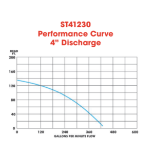 MultiQuip Submersible Pumps ST41230 - Image 2