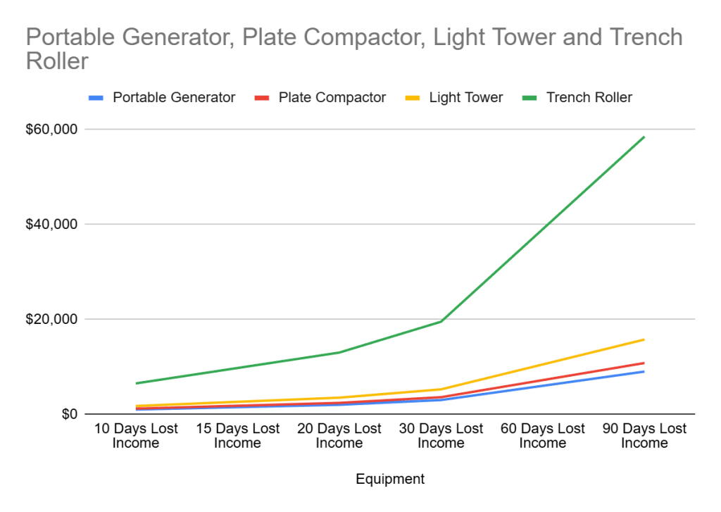 a chart of how much dollar a rental company is losing by letting their broken rental equipment sit on the garage/yard